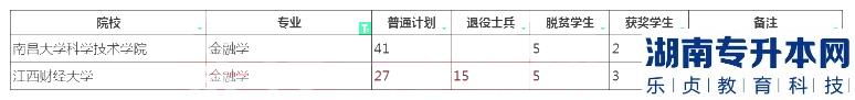 2023年江西专升本金融学招生学校及计划