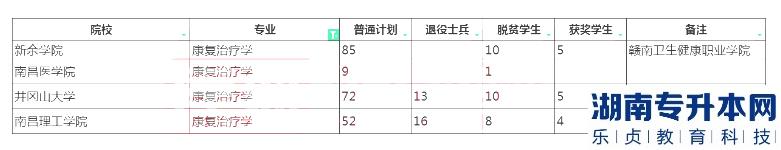2023年江西专升本康复治疗学招生学校及计划