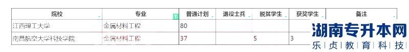 2023年江西专升本金属材料工程招生学校及计划