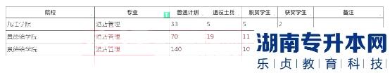 2023年江西专升本酒店管理招生学校及计划