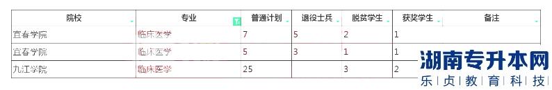 2023年江西专升本临床医学招生学校及计划