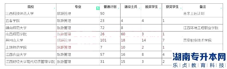 2023年江西专升本旅游管理招生学校及计划
