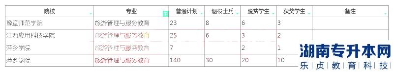 2023年江西专升本旅游管理与服务教育招生学校及计划