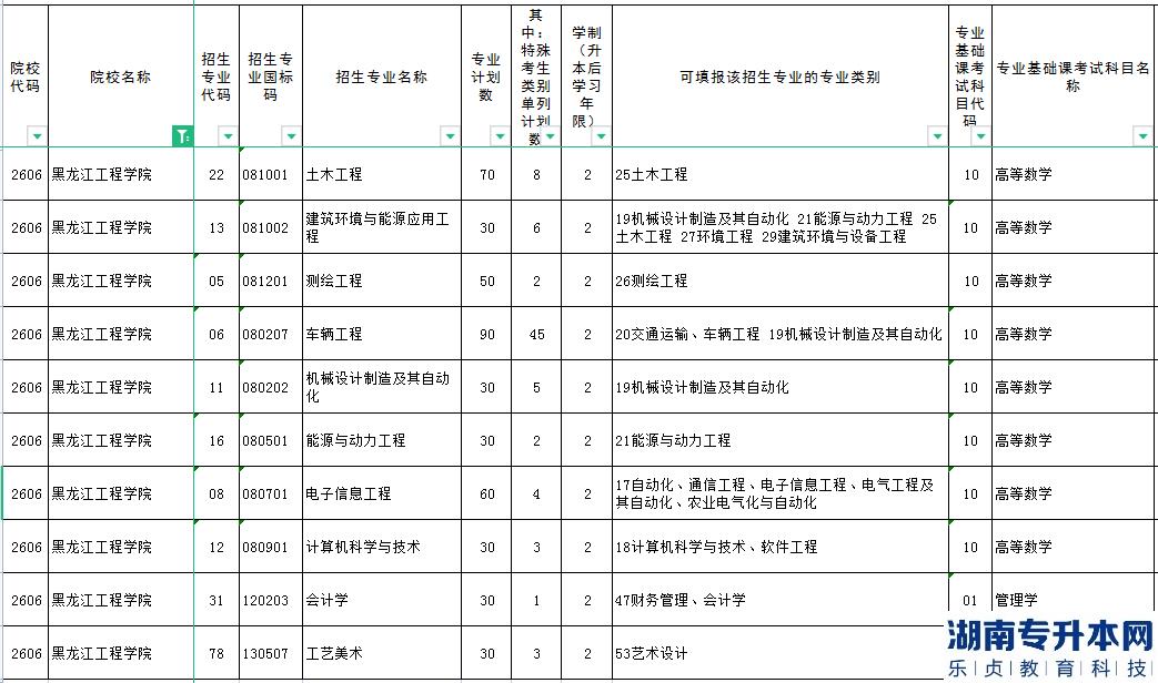 2023年黑龙江工程学院专升本招生专业