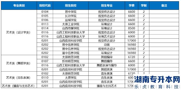 2023年山西专升本艺术类专业招生院校及学费标准