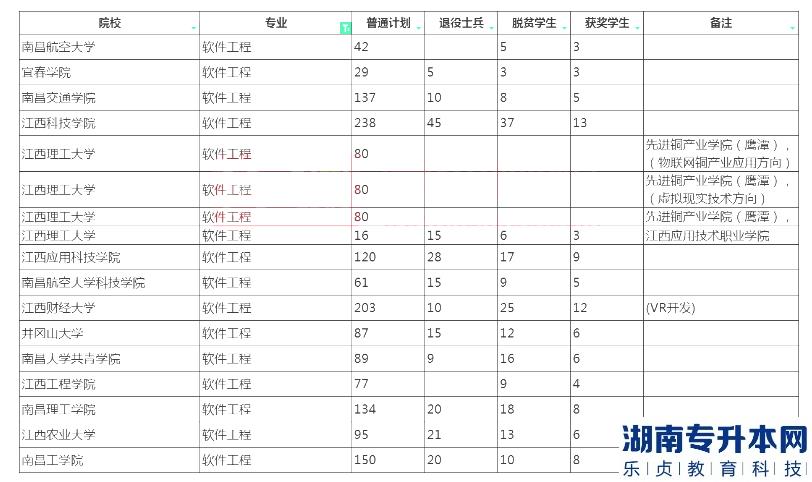 2023年江西专升本软件工程招生学校及计划