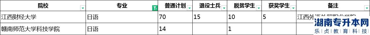 2023年江西专升本日语招生学校及计划
