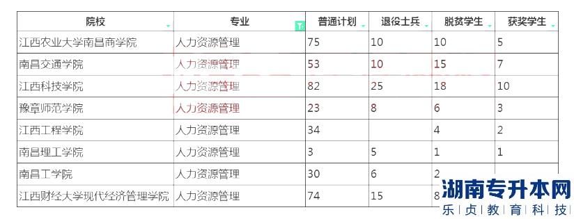 2023年江西专升本人力资源管理招生学校及计划