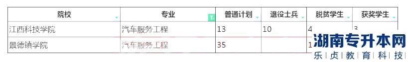 2023年江西专升本汽车服务工程招生学校及计划