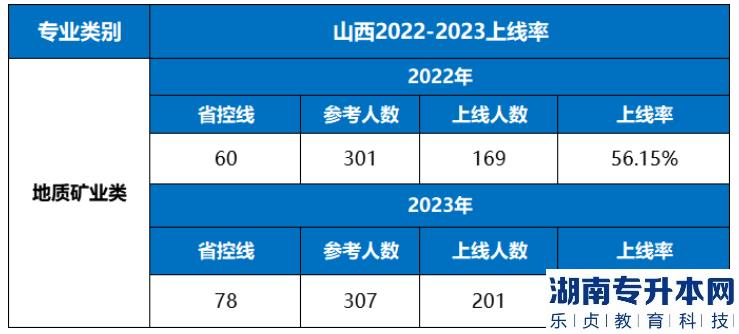 2023年山西地质矿业类专升本上线率