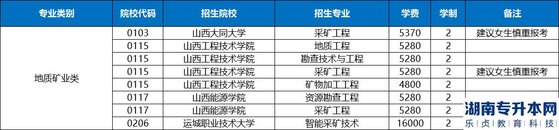 2023年山西地质矿业类专升本招生院校