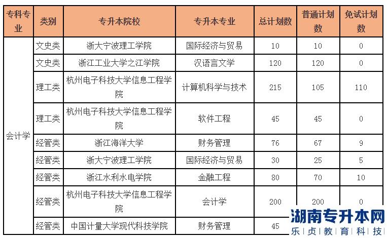 浙江专升本会计学专业可以报什么学校