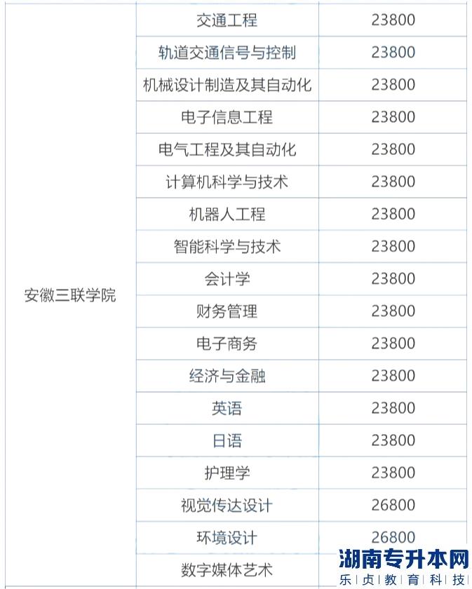 2023年安徽三联学院专升本学费
