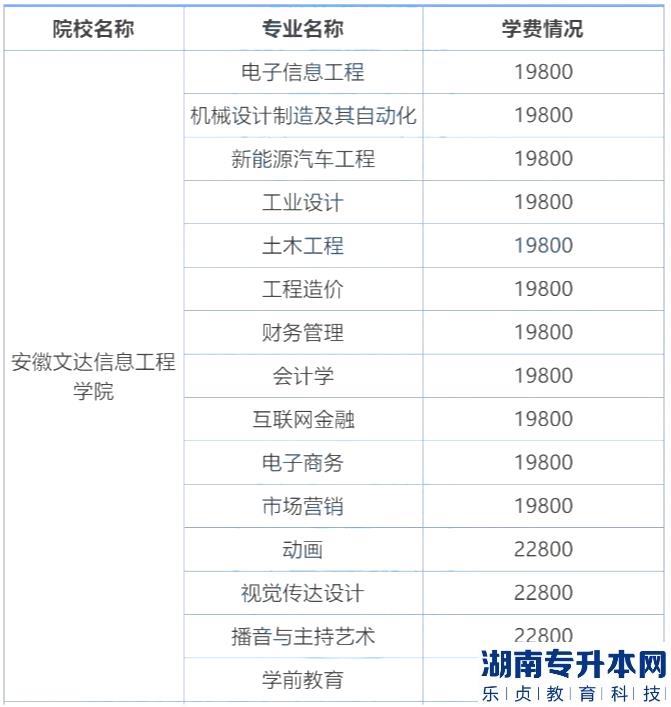 2023年安徽文达信息工程学院专升本学费