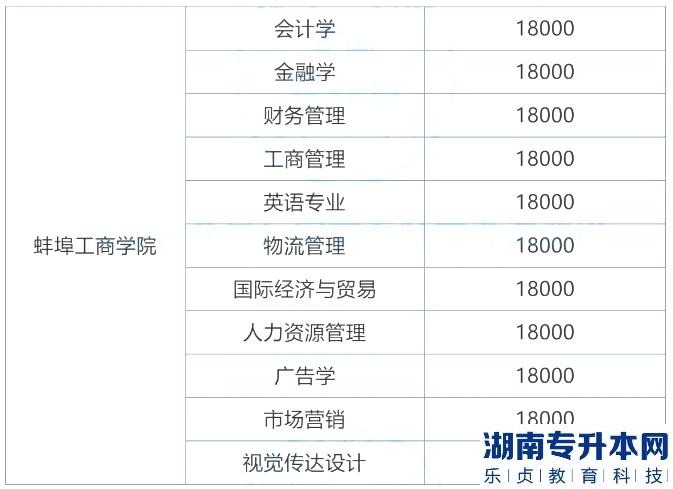 2023年蚌埠工商学院专升本学费是多少钱(图3)