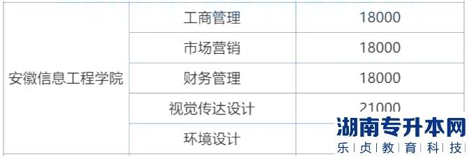 2023年安徽信息工程学院专升本学费