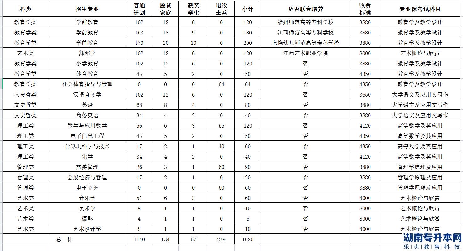 南昌师范学院2023年专升本招生计划专业及学费一览表