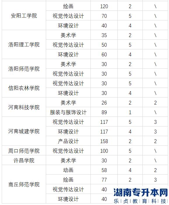 2023年河南专升本美术专业可报考哪些公办院校