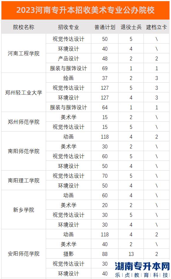 2023年河南专升本美术专业可报考哪些公办院校