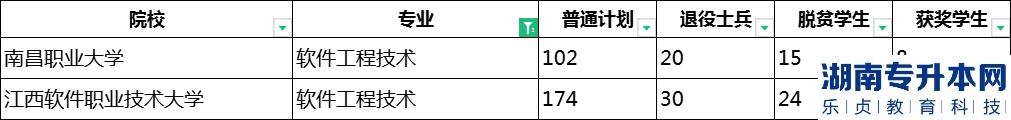 2023年江西专升本软件工程技术招生学校及计划