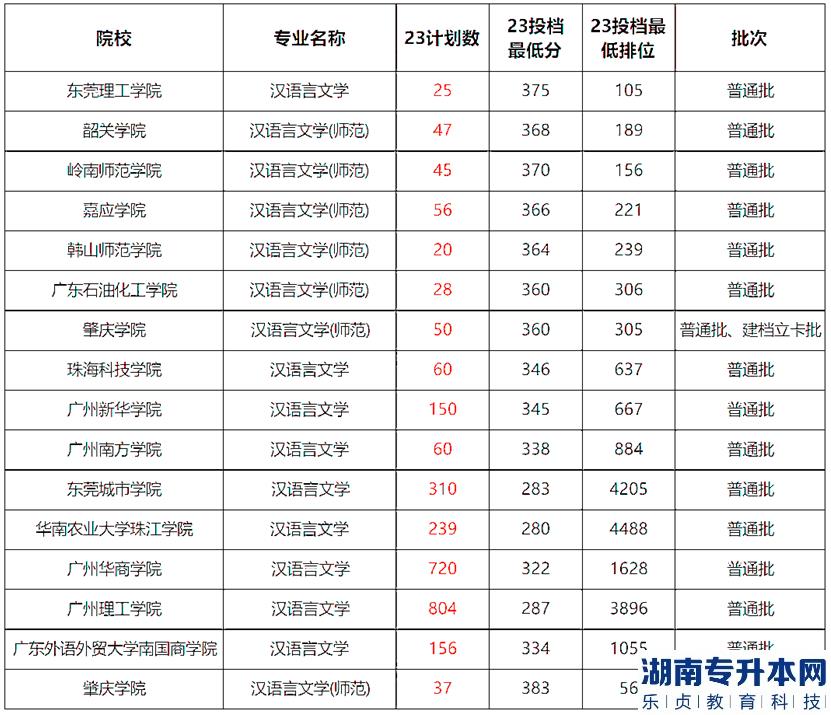2023年广东专升本汉语言文学专业各院校招录情况