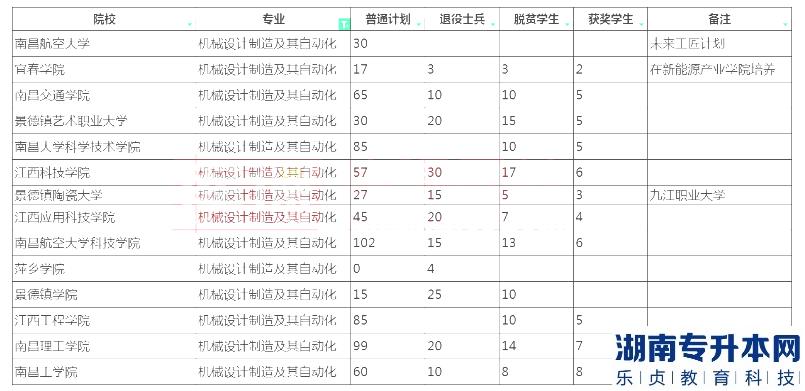 2023年江西专升本机械设计制造及其自动化招生学校及计划