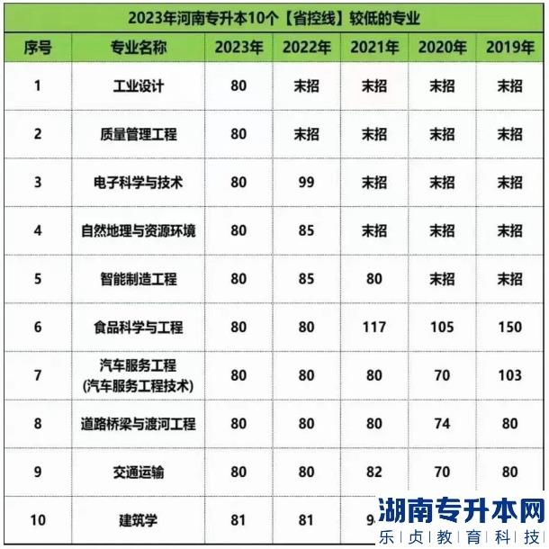 河南专升本好考的专业有哪些？十个好考的专业推荐