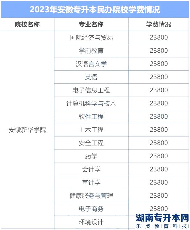 2023年安徽新华学院专升本学费标准