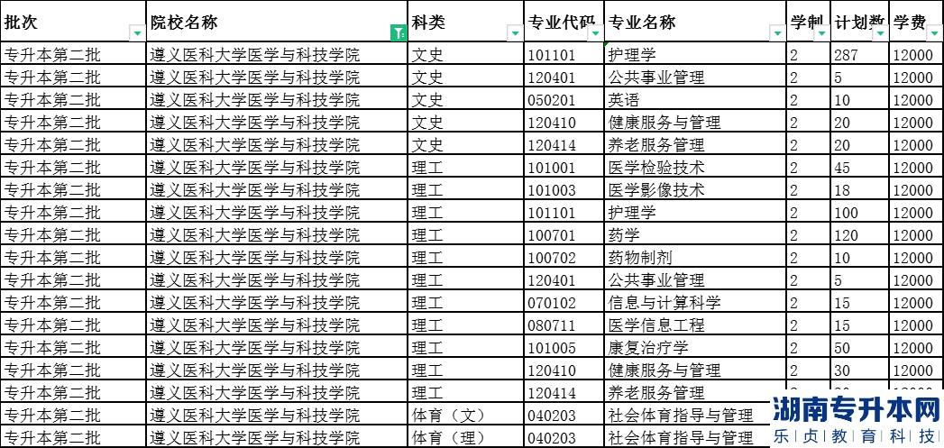 2023年遵义医科大学医学与科技学院专升本招生计划专业一览表