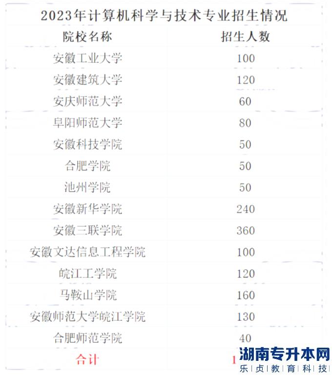 2023年安徽专升本计算机科学与技术专业招生情况一览表