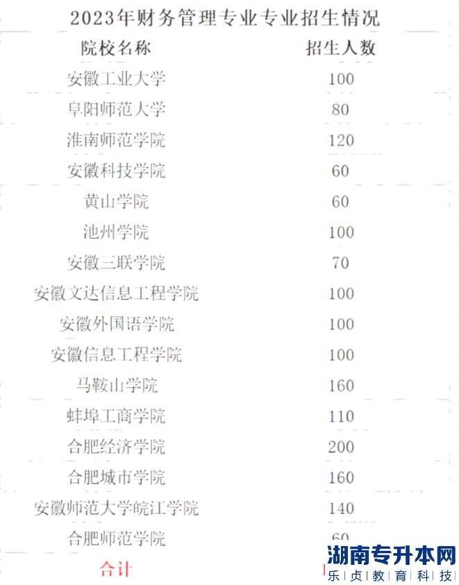 2023年安徽专升本财务管理专业招生情况一览表