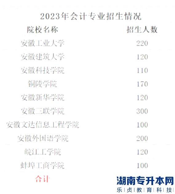 2023年安徽专升本会计学专业招生情况一览表