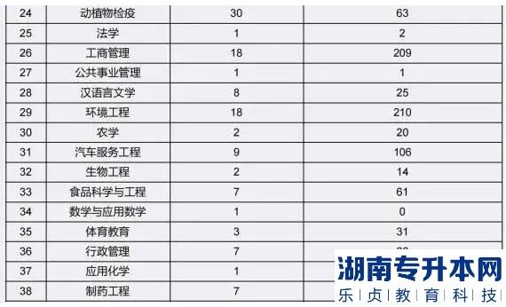 2023年宜宾学院专升本各专业招生计划数及调剂数一览表