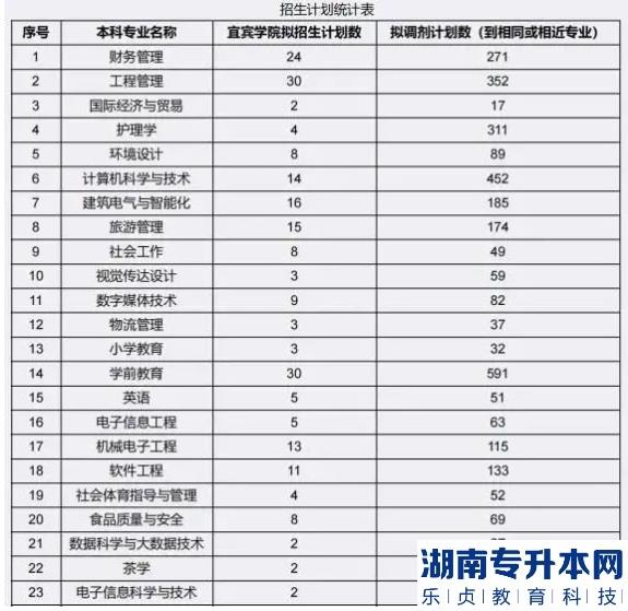 2023年宜宾学院专升本各专业招生计划数及调剂数一览表