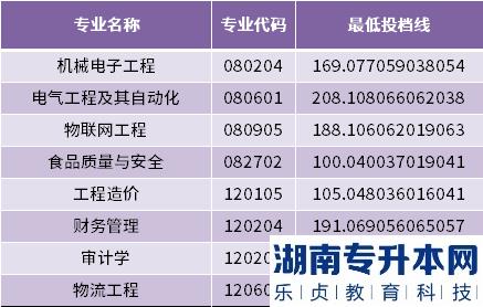 2022年山东农业工程学院专升本最低投档分数线(图3)