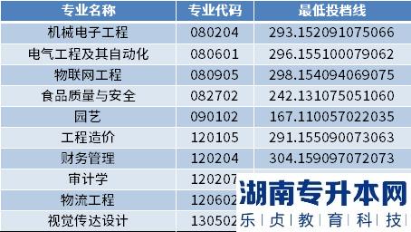 2022年山东农业工程学院专升本最低投档分数线(图2)