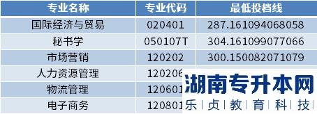 2022年山东管理学院专升本最低投档分数线(图2)