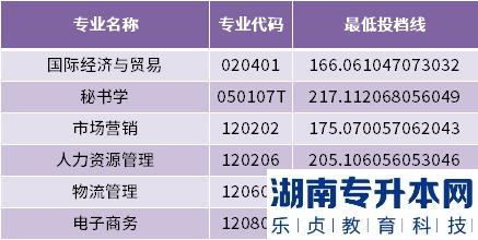 2022年山东管理学院专升本最低投档分数线(图3)