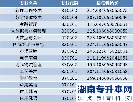 2022年山东外国语职业技术大学专升本最低投档分数线(图2)