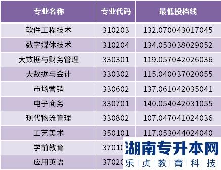 2022年山东外国语职业技术大学专升本最低投档分数线(图3)