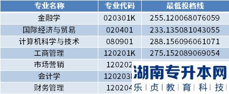 2022年山东财经大学燕山学院专升本最低投档分数线(图2)