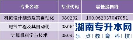 2022年山东石油化工学院专升本最低投档分数线(图3)