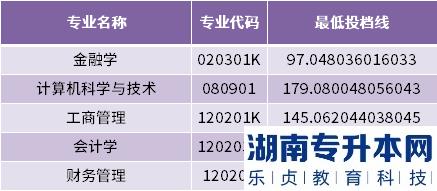 2022年山东财经大学燕山学院专升本最低投档分数线(图3)
