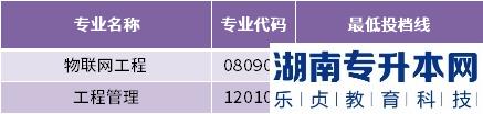 2022年青岛城市学院专升本最低投档分数线(图3)
