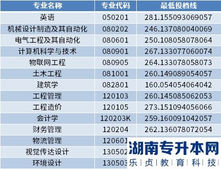 2022年青岛城市学院专升本最低投档分数线(图2)