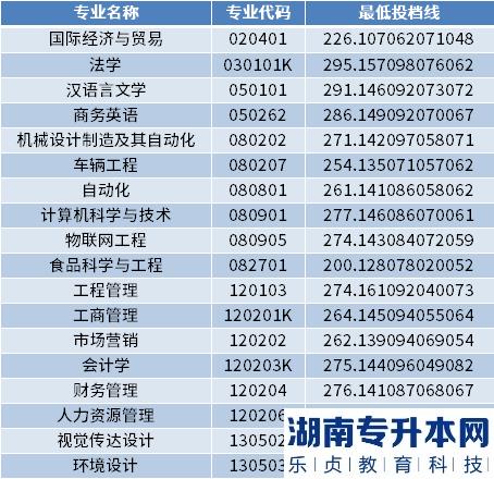 2022年烟台理工学院专升本最低投档分数线(图2)