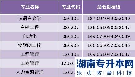 2022年烟台理工学院专升本最低投档分数线(图3)