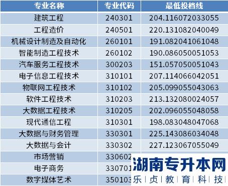 2022年山东工程职业技术大学专升本最低投档分数线(图2)