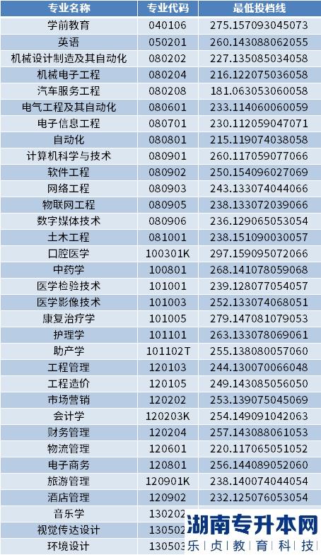 2022年山东协和学院专升本最低投档分数线(图2)
