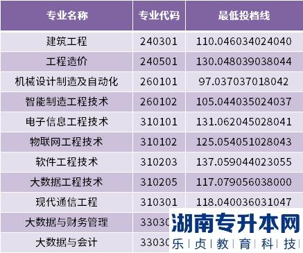 2022年山东工程职业技术大学专升本最低投档分数线(图3)